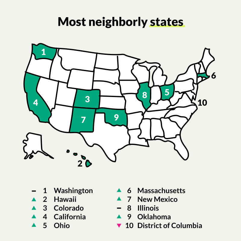 2025 Good Neighbor Index - Top 10 States