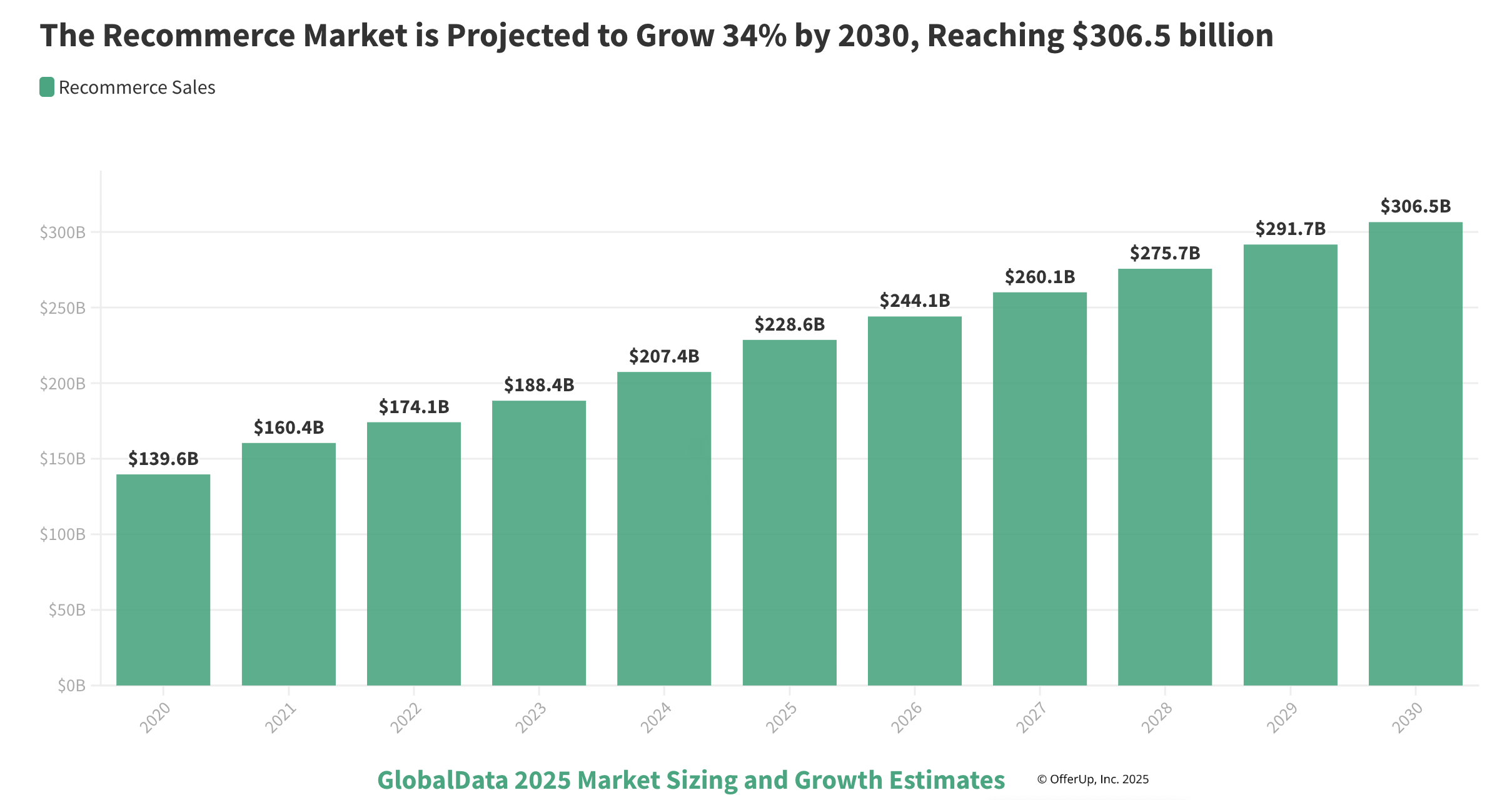 Recommerce Industry CAGR